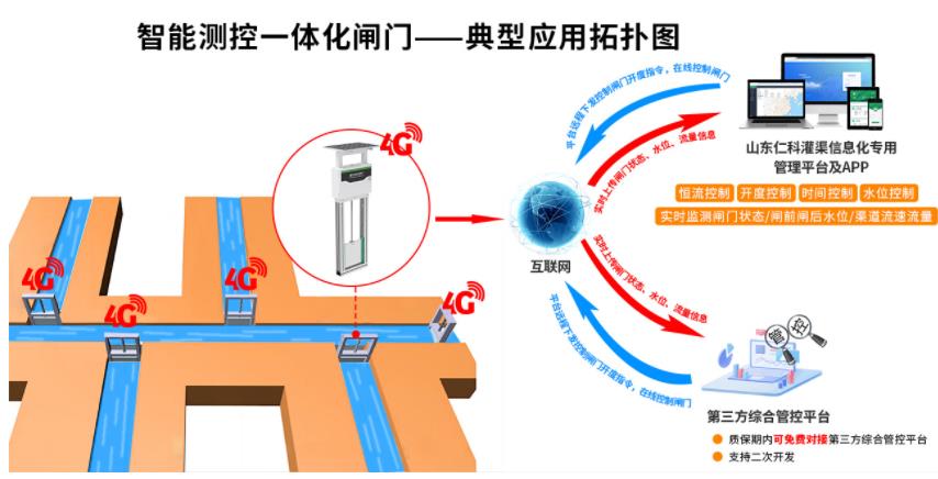 智能測控一體化閘門系統框架圖