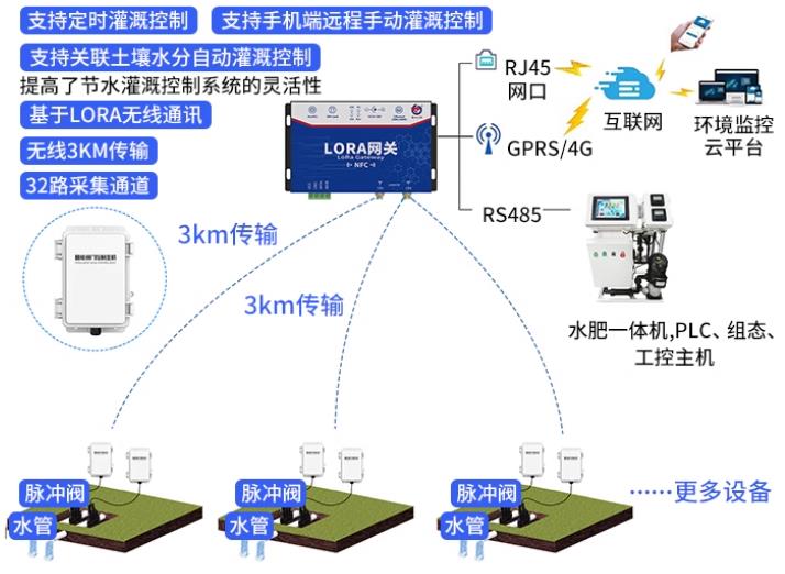 智能閥門控制主機系統框架圖