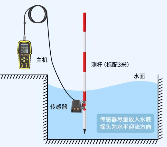 便攜式多普勒流速儀系統(tǒng)框架圖
