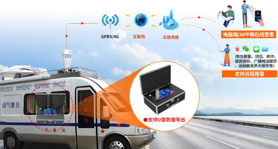 車載氣象站系統(tǒng)框架圖