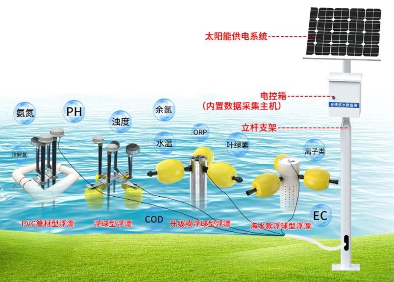 立桿水質監測站系統框架圖