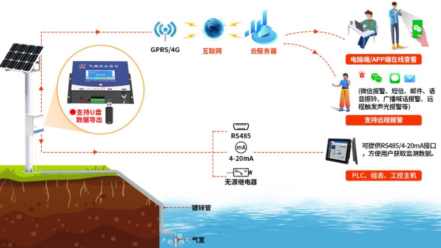 氣泡式水位計系統框架圖