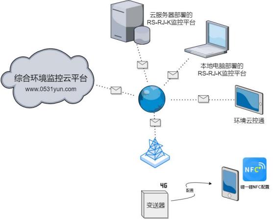 4G壁掛王字殼露點溫濕度變送器系統(tǒng)框架圖
