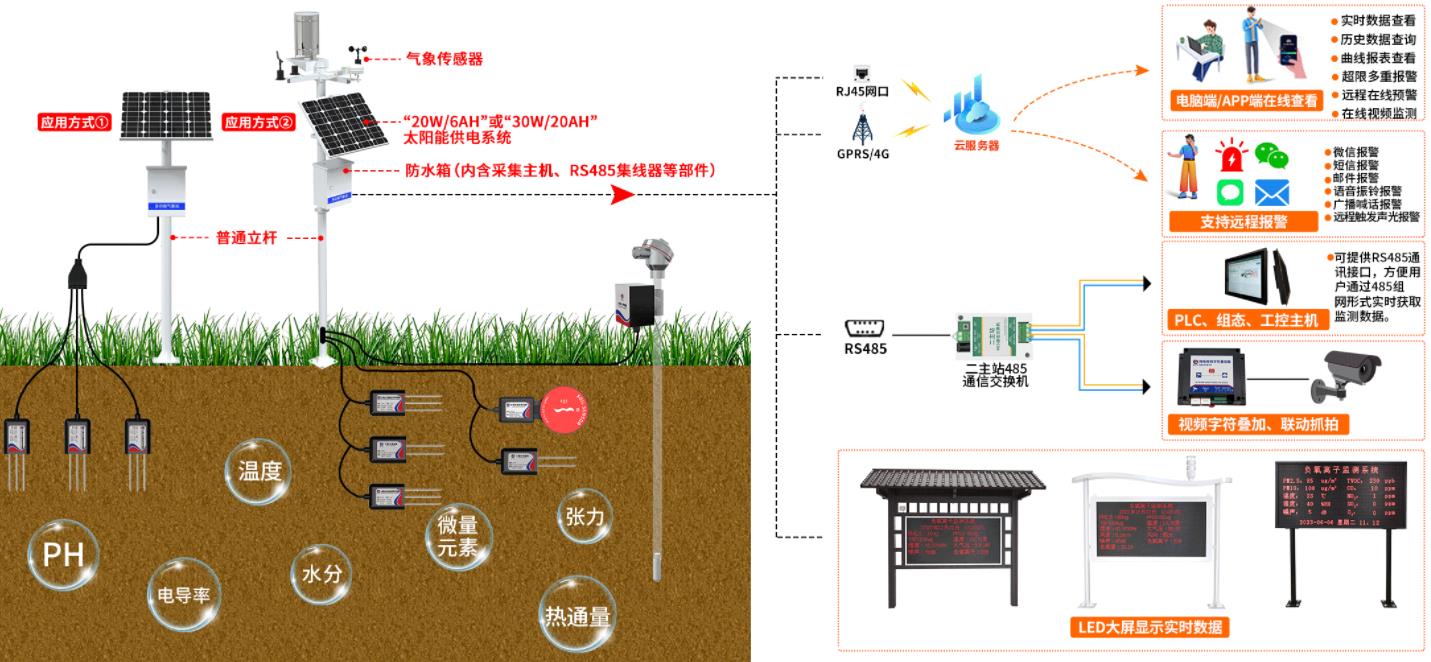 土壤溫度水分變送器系統框架圖