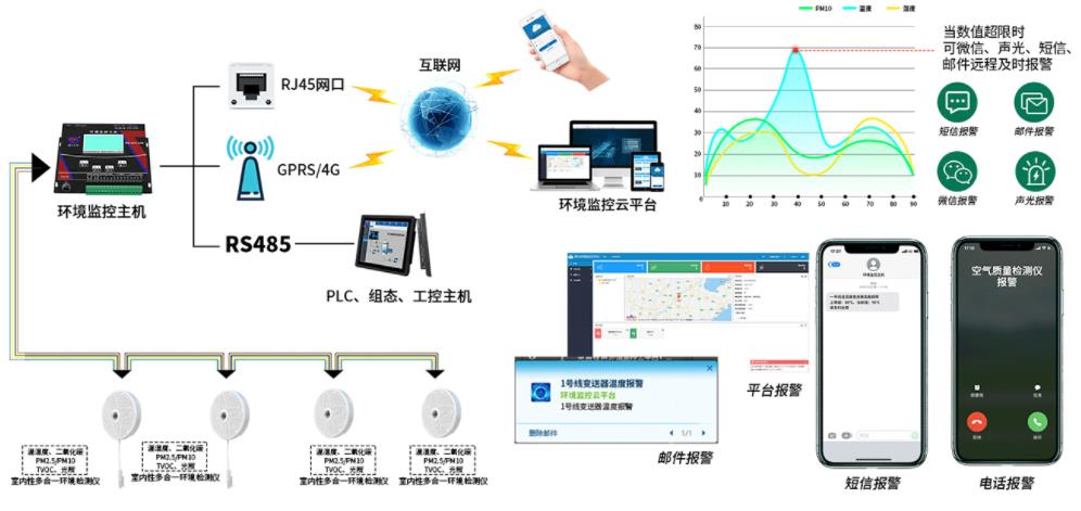 多功能空氣質量變送器系統框架圖