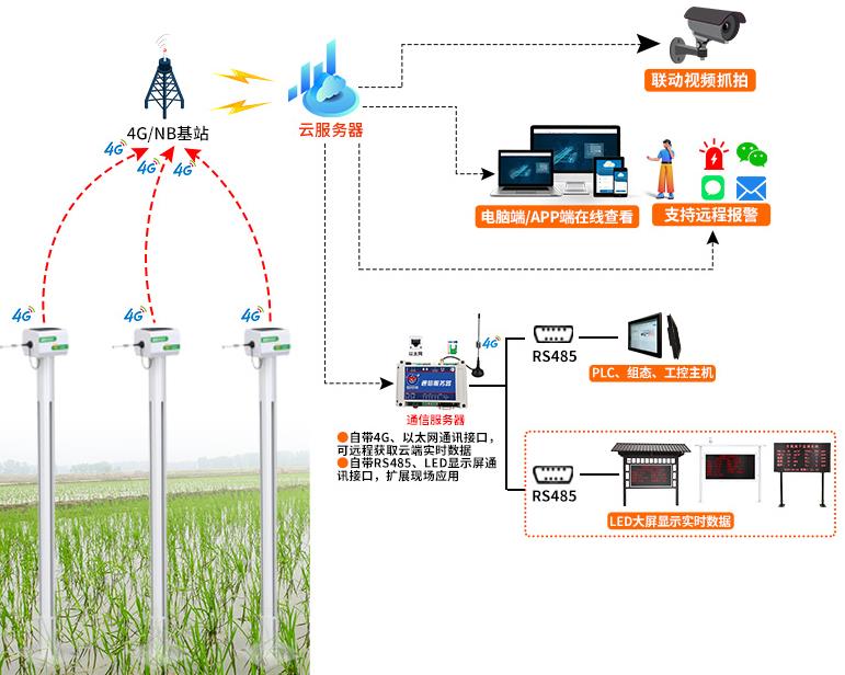 稻田水位計系統(tǒng)框架圖