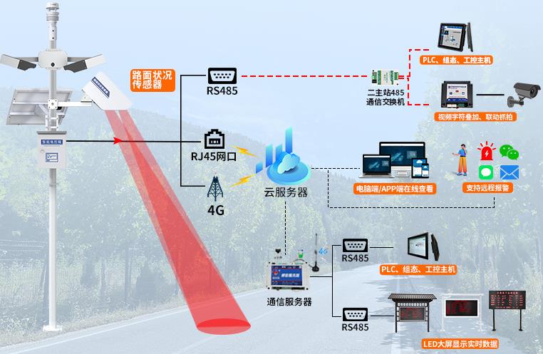 公路氣象站系統框架圖