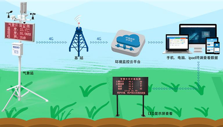 農(nóng)業(yè)氣象站系統(tǒng)框架圖