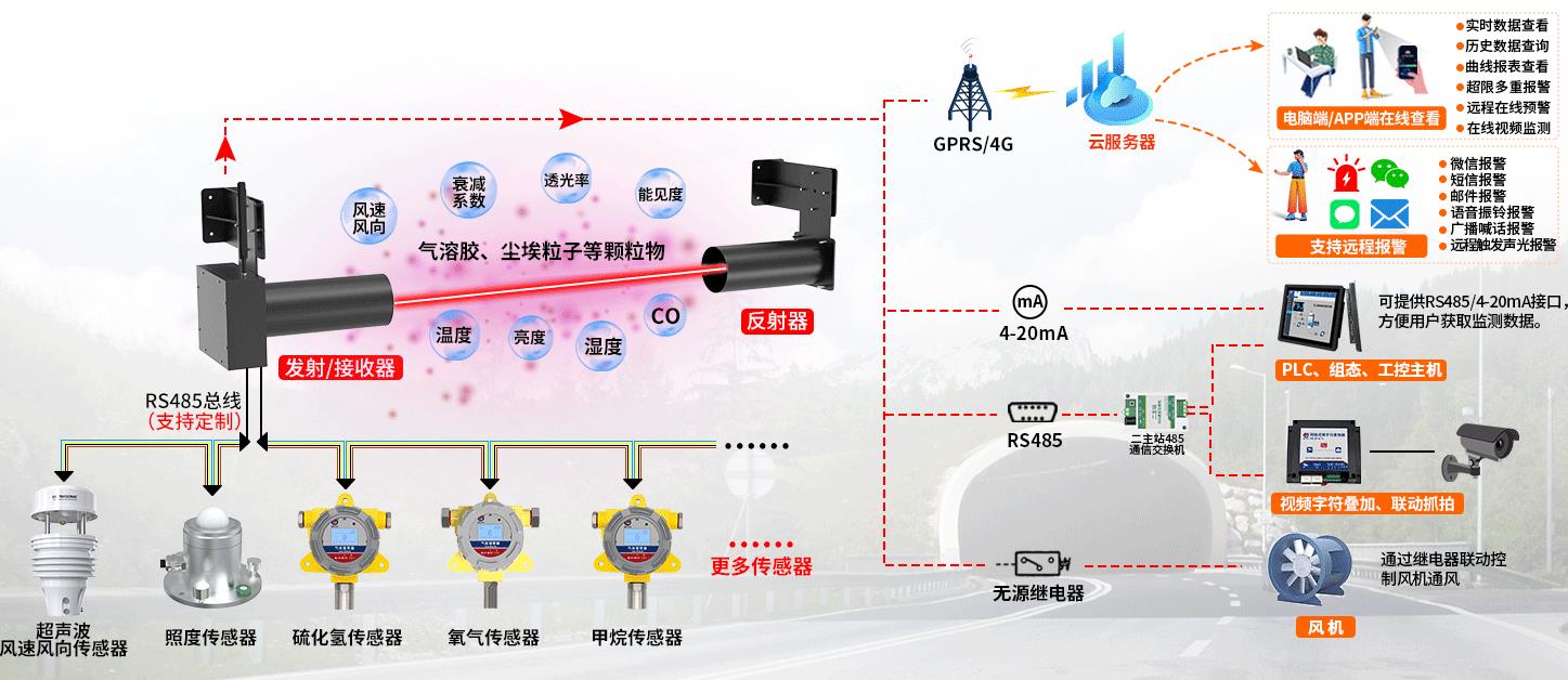 COVI隧道能見度檢測儀系統框架圖