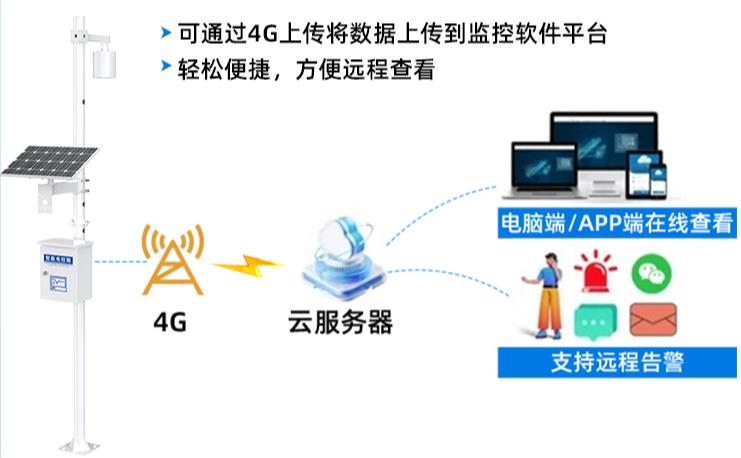 雷電預警在線監測站系統框架圖