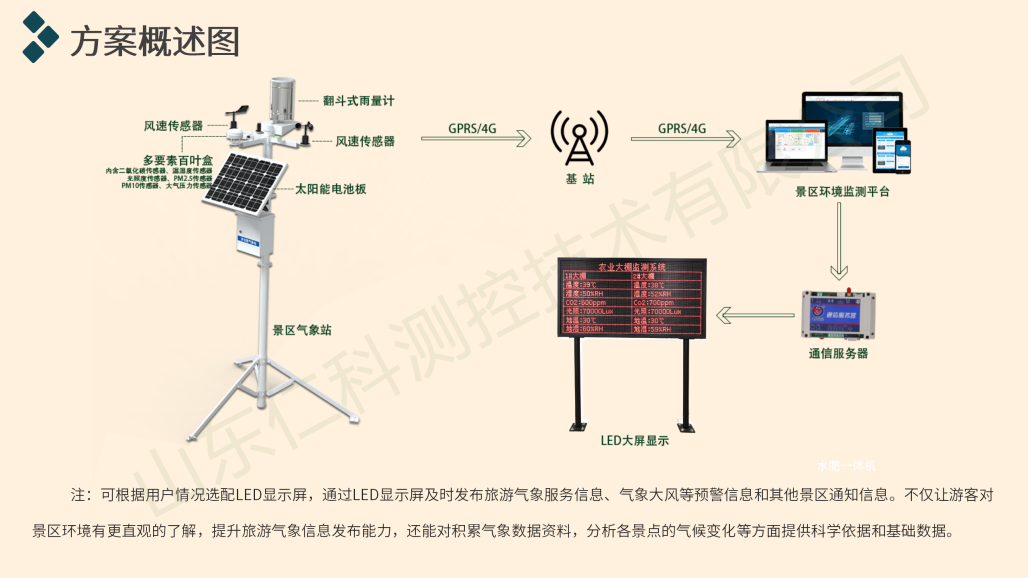 景區氣象監測解決方案(第二版）_08.png