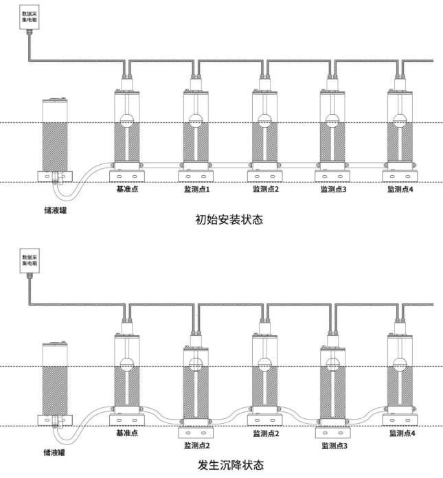 磁致伸縮式靜力水準(zhǔn)儀系統(tǒng)框架圖