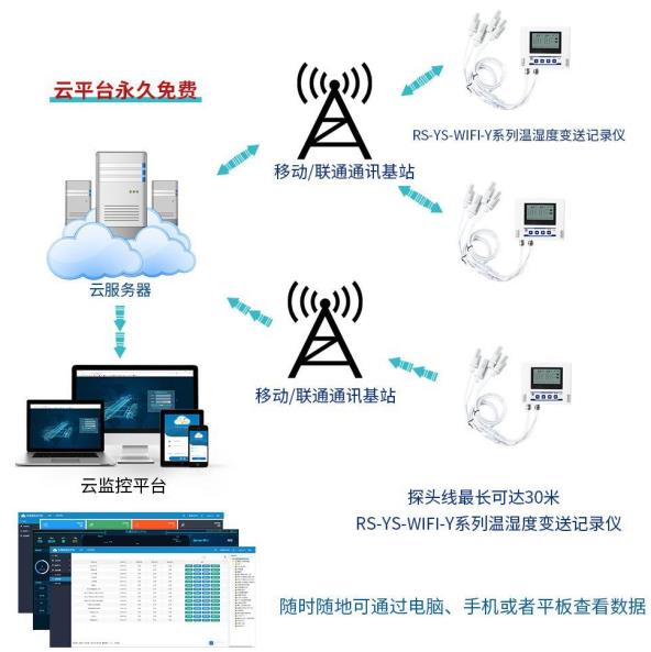 WIFI多探頭型溫濕度變送記錄儀系統(tǒng)框架圖